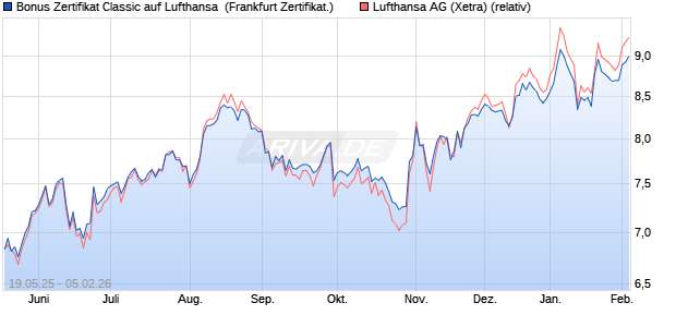 Bonus Zertifikat Classic auf Lufthansa [Soci&eacute;t&eacute; G&eacute;n&eacute;r. (WKN: FA011A) Chart
