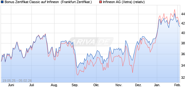 Bonus Zertifikat Classic auf Infineon [Soci&eacute;t&eacute; G&eacute;n&eacute;ral. (WKN: FA012M) Chart