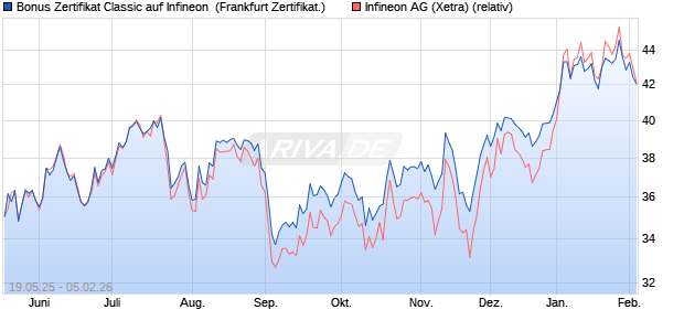 Bonus Zertifikat Classic auf Infineon [Soci&eacute;t&eacute; G&eacute;n&eacute;ral. (WKN: FA012N) Chart