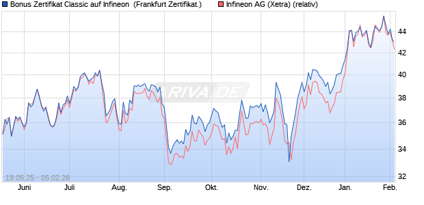 Bonus Zertifikat Classic auf Infineon [Soci&eacute;t&eacute; G&eacute;n&eacute;ral. (WKN: FA012S) Chart