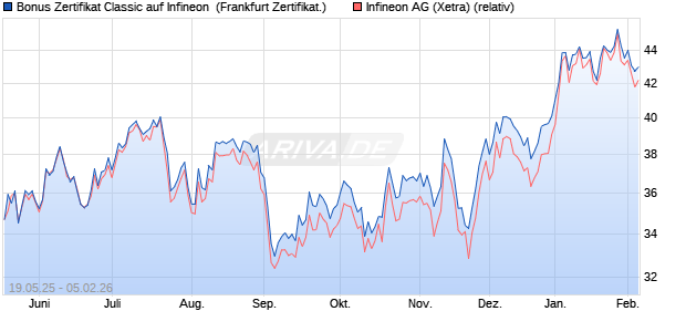 Bonus Zertifikat Classic auf Infineon [Soci&eacute;t&eacute; G&eacute;n&eacute;ral. (WKN: FA012T) Chart