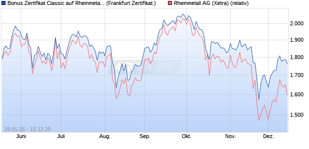 Bonus Zertifikat Classic auf Rheinmetall [Société Gé. (WKN: FA0134) Chart