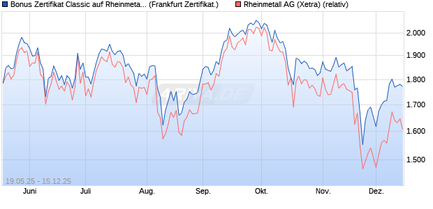 Bonus Zertifikat Classic auf Rheinmetall [Société Gé. (WKN: FA0135) Chart