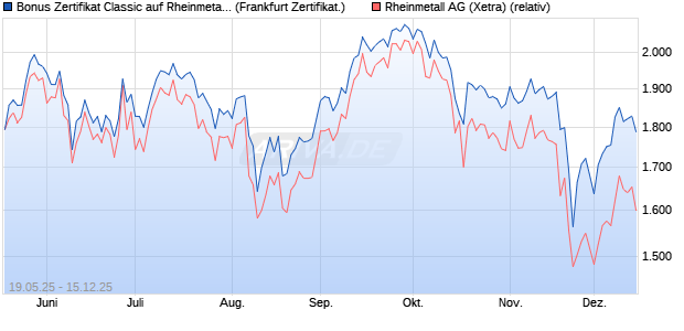 Bonus Zertifikat Classic auf Rheinmetall [Société Gé. (WKN: FA0136) Chart