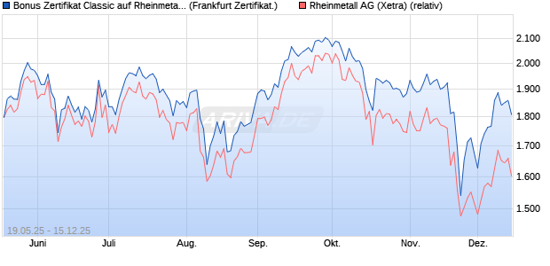 Bonus Zertifikat Classic auf Rheinmetall [Société Gé. (WKN: FA0138) Chart