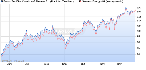 Bonus Zertifikat Classic auf Siemens Energy [Soci&eacute;t&eacute;. (WKN: FA015M) Chart
