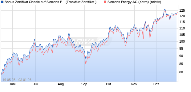Bonus Zertifikat Classic auf Siemens Energy [Soci&eacute;t&eacute;. (WKN: FA015N) Chart