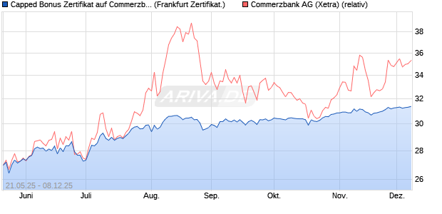 Capped Bonus Zertifikat auf Commerzbank [Société . (WKN: FA01P1) Chart