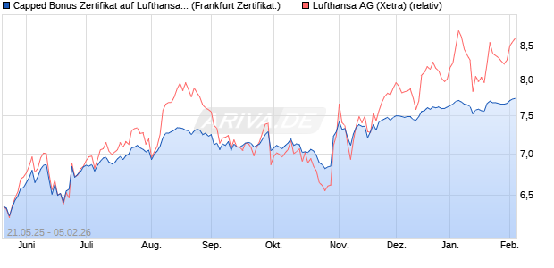 Capped Bonus Zertifikat auf Lufthansa [Soci&eacute;t&eacute; G&eacute;n&eacute;. (WKN: FA01Q0) Chart