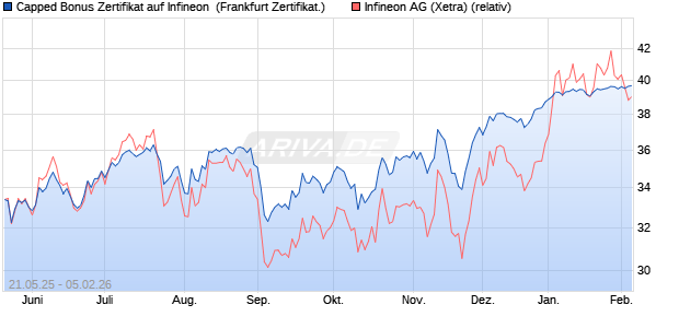 Capped Bonus Zertifikat auf Infineon [Soci&eacute;t&eacute; G&eacute;n&eacute;ra. (WKN: FA01SQ) Chart