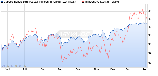 Capped Bonus Zertifikat auf Infineon [Soci&eacute;t&eacute; G&eacute;n&eacute;ra. (WKN: FA01SU) Chart