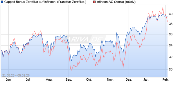 Capped Bonus Zertifikat auf Infineon [Soci&eacute;t&eacute; G&eacute;n&eacute;ra. (WKN: FA01SX) Chart