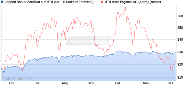 Capped Bonus Zertifikat auf MTU Aero Engines [Soci. (WKN: FA01UH) Chart