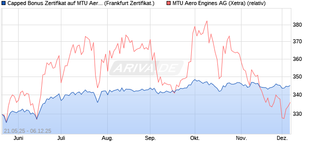 Capped Bonus Zertifikat auf MTU Aero Engines [Soci. (WKN: FA01UJ) Chart