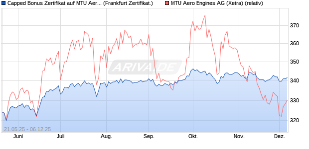 Capped Bonus Zertifikat auf MTU Aero Engines [Soci. (WKN: FA01UK) Chart
