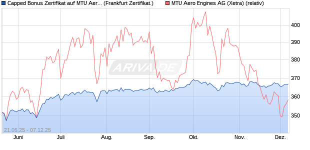 Capped Bonus Zertifikat auf MTU Aero Engines [Soci. (WKN: FA01UL) Chart