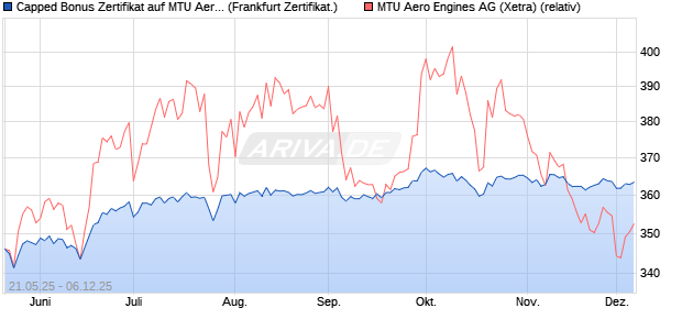 Capped Bonus Zertifikat auf MTU Aero Engines [Soci. (WKN: FA01UM) Chart