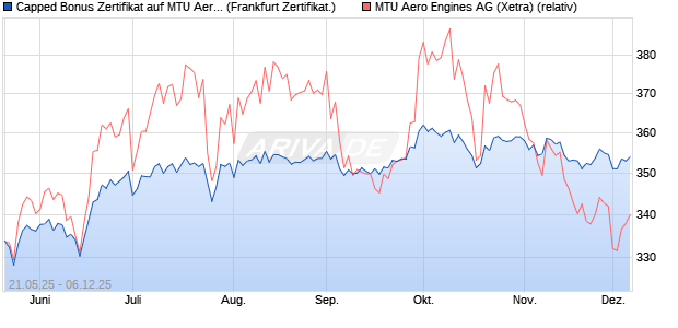 Capped Bonus Zertifikat auf MTU Aero Engines [Soci. (WKN: FA01UN) Chart