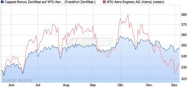 Capped Bonus Zertifikat auf MTU Aero Engines [Soci. (WKN: FA01UP) Chart