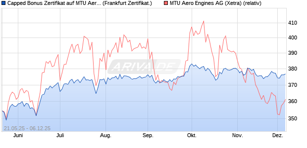 Capped Bonus Zertifikat auf MTU Aero Engines [Soci. (WKN: FA01UQ) Chart