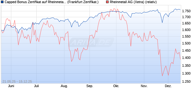 Capped Bonus Zertifikat auf Rheinmetall [Société Gé. (WKN: FA01VS) Chart