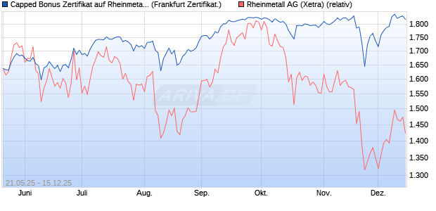 Capped Bonus Zertifikat auf Rheinmetall [Société Gé. (WKN: FA01VU) Chart