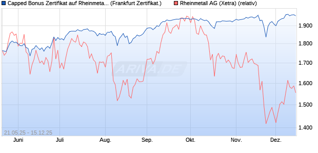 Capped Bonus Zertifikat auf Rheinmetall [Société Gé. (WKN: FA01VV) Chart