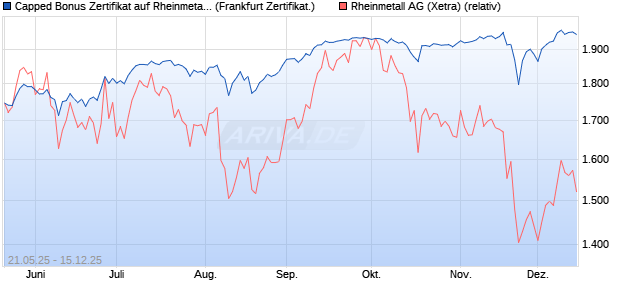 Capped Bonus Zertifikat auf Rheinmetall [Société Gé. (WKN: FA01VW) Chart