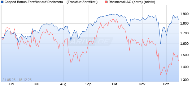 Capped Bonus Zertifikat auf Rheinmetall [Société Gé. (WKN: FA01VY) Chart