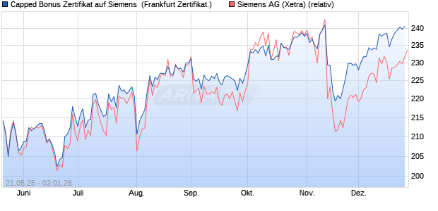 Capped Bonus Zertifikat auf Siemens [Soci&eacute;t&eacute; G&eacute;n&eacute;r. (WKN: FA01W4) Chart