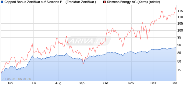 Capped Bonus Zertifikat auf Siemens Energy [Soci&eacute;t. (WKN: FA01W7) Chart