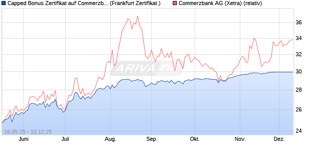 Capped Bonus Zertifikat auf Commerzbank [Société . (WKN: FA01C6) Chart