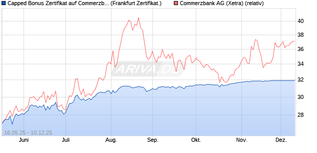 Capped Bonus Zertifikat auf Commerzbank [Société . (WKN: FA01C8) Chart