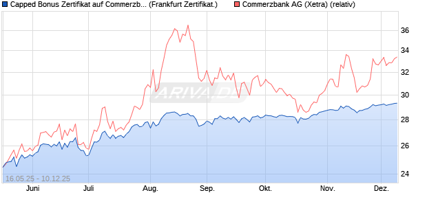 Capped Bonus Zertifikat auf Commerzbank [Société . (WKN: FA01DB) Chart