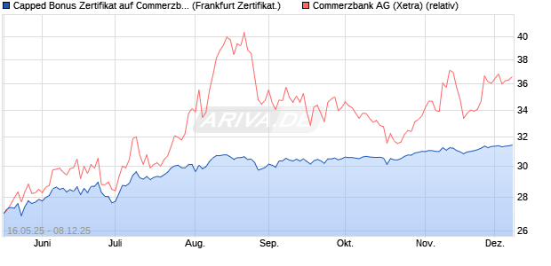 Capped Bonus Zertifikat auf Commerzbank [Société . (WKN: FA01DC) Chart