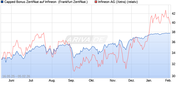 Capped Bonus Zertifikat auf Infineon [Soci&eacute;t&eacute; G&eacute;n&eacute;ra. (WKN: FA01GC) Chart