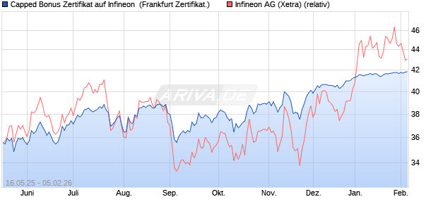 Capped Bonus Zertifikat auf Infineon [Soci&eacute;t&eacute; G&eacute;n&eacute;ra. (WKN: FA01GF) Chart