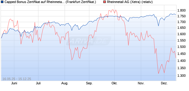 Capped Bonus Zertifikat auf Rheinmetall [Société Gé. (WKN: FA01K0) Chart