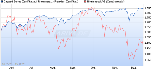 Capped Bonus Zertifikat auf Rheinmetall [Société Gé. (WKN: FA01K1) Chart