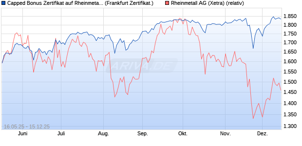 Capped Bonus Zertifikat auf Rheinmetall [Société Gé. (WKN: FA01K2) Chart