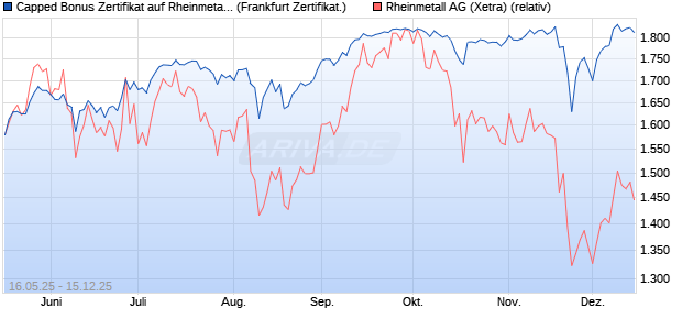 Capped Bonus Zertifikat auf Rheinmetall [Société Gé. (WKN: FA01K3) Chart