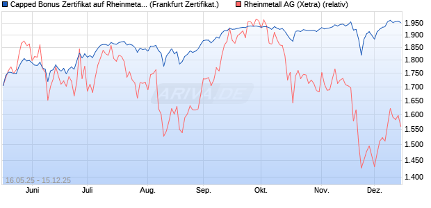 Capped Bonus Zertifikat auf Rheinmetall [Société Gé. (WKN: FA01K4) Chart