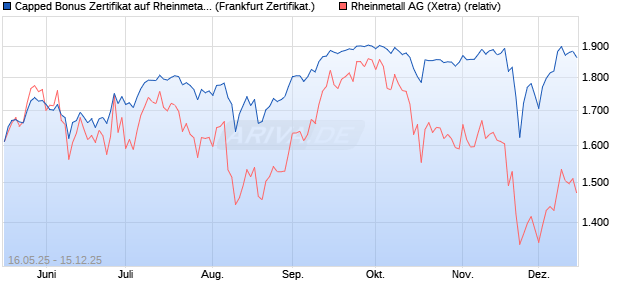 Capped Bonus Zertifikat auf Rheinmetall [Société Gé. (WKN: FA01K6) Chart
