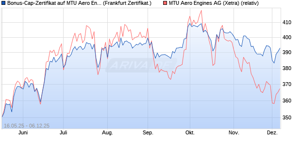 Bonus-Cap-Zertifikat auf MTU Aero Engines [Vontobel] (WKN: VK4GZ8) Chart