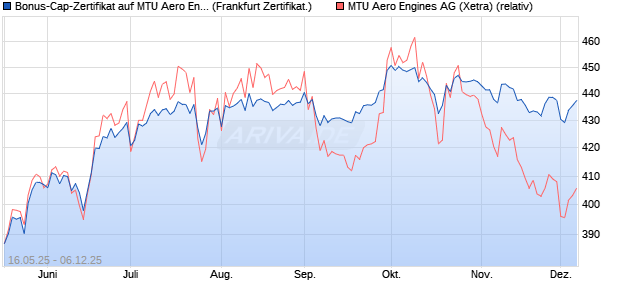 Bonus-Cap-Zertifikat auf MTU Aero Engines [Vontobel] (WKN: VK4GZ5) Chart