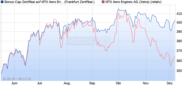 Bonus-Cap-Zertifikat auf MTU Aero Engines [Vontobel] (WKN: VK4GZ4) Chart