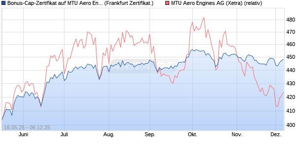 Bonus-Cap-Zertifikat auf MTU Aero Engines [Vontobel] (WKN: VK4GZ7) Chart
