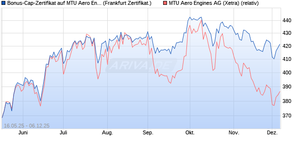 Bonus-Cap-Zertifikat auf MTU Aero Engines [Vontobel] (WKN: VK4GZ6) Chart