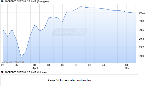UNICREDIT AKTANL 26 AMZ Aktie Chart