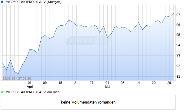 UNICREDIT AKTPRO 30 ALV Aktie Chart
